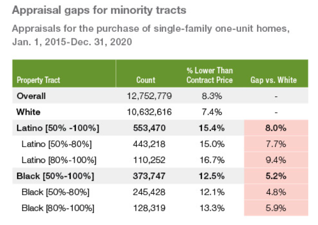 Appraisal-gaps-for-minority-tracts.png