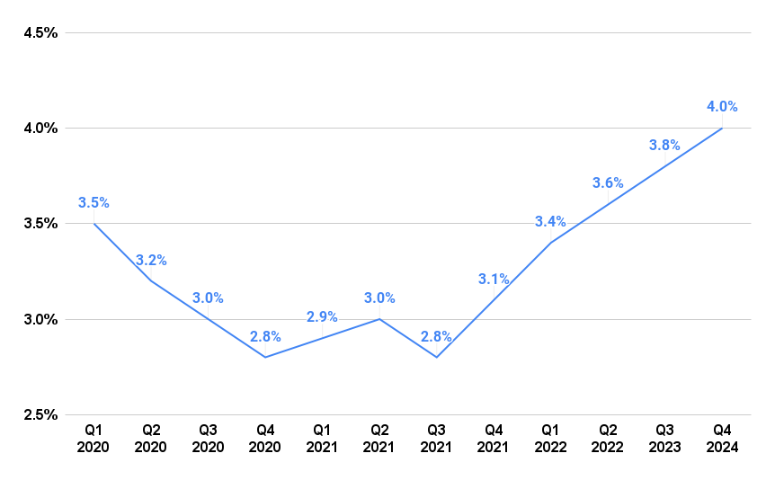 Housing loan interest rate 2022