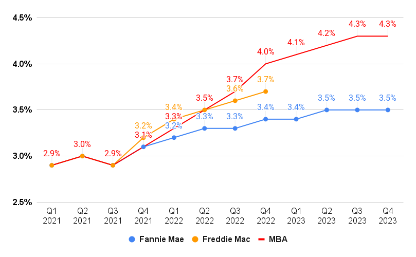 Current Mortgage Rates: Average US Daily Interest Rate Trends for FHA Home  Loans, Prime & Other Mortgages