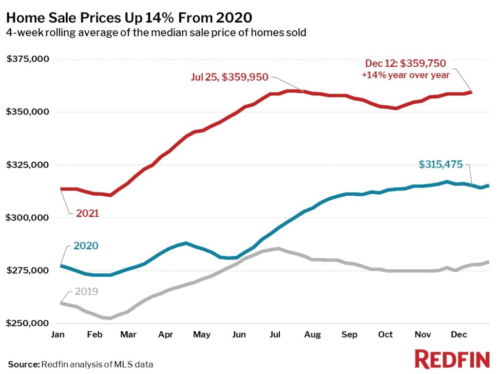 redfin 2021 12 12 01 median sale price – TodayHeadline