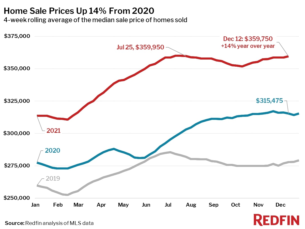 Home Prices Hit NearRecord High As Inventory Bottoms Out Inman