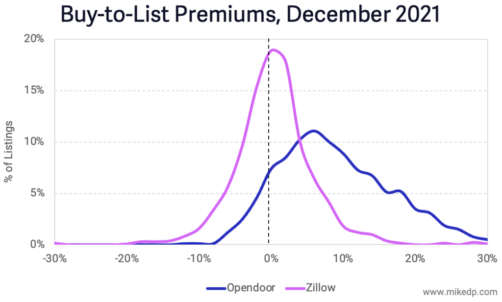 Opendoor Vs. Zillow Pricing Is A Advantage For IBuyers