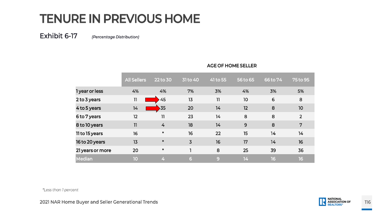 5 Hot Property Trends To Help You Prosper In 2022 Inman