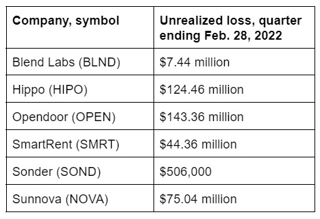 Lennar to Spin Off Real Estate Tech Investments