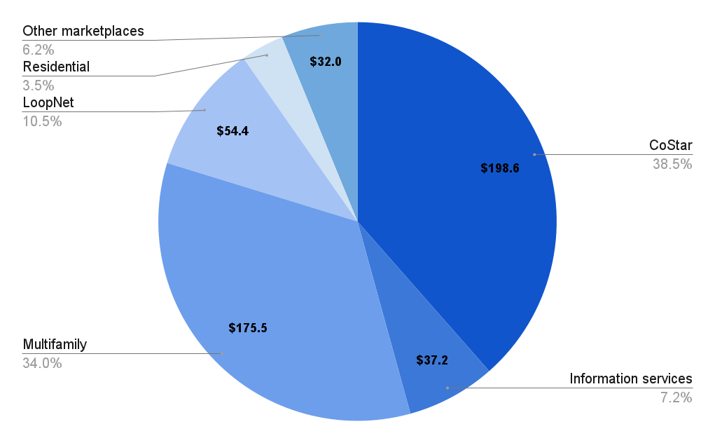 CoStar revenue by source – TodayHeadline