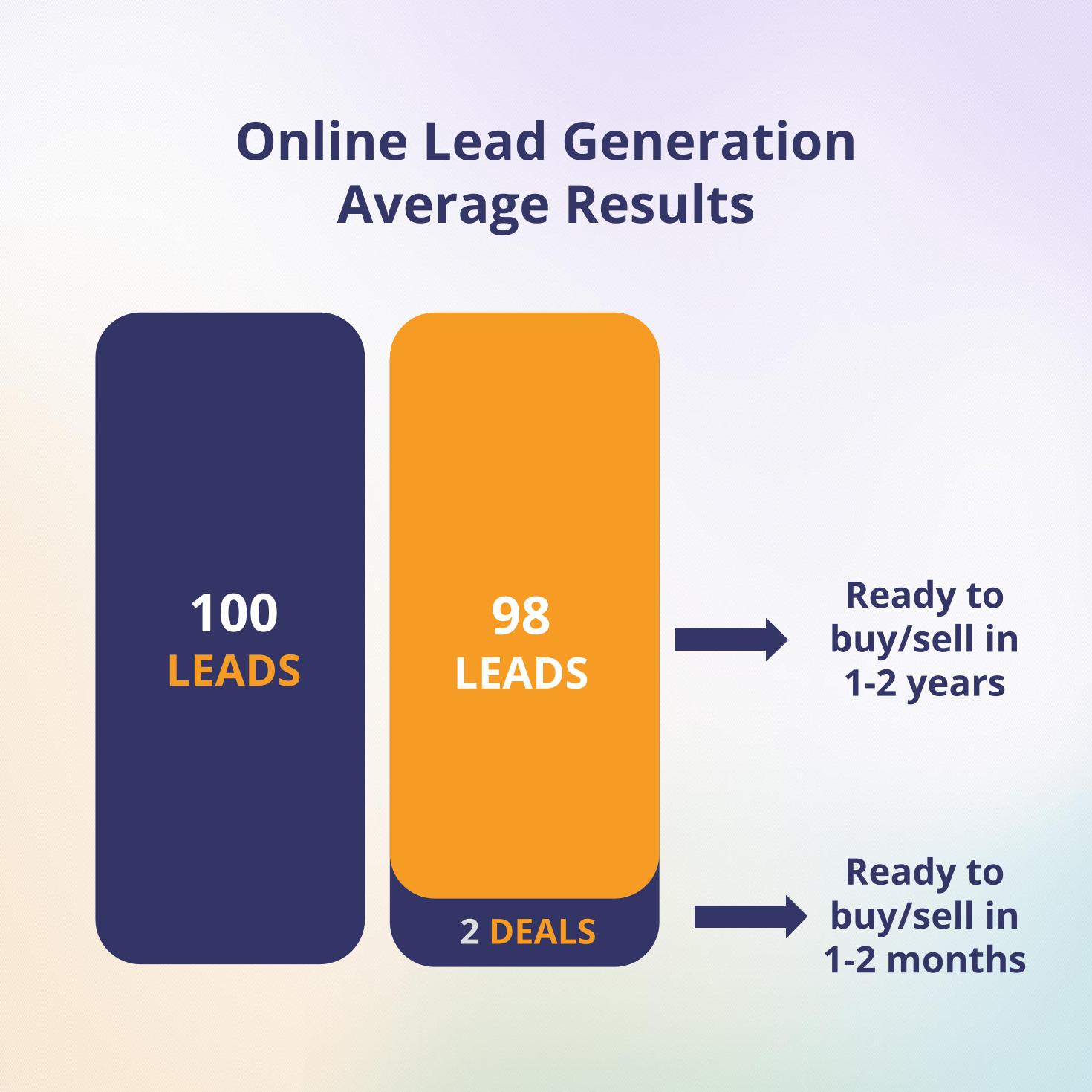 Online Lead Generation Average Results from Elm St Technology