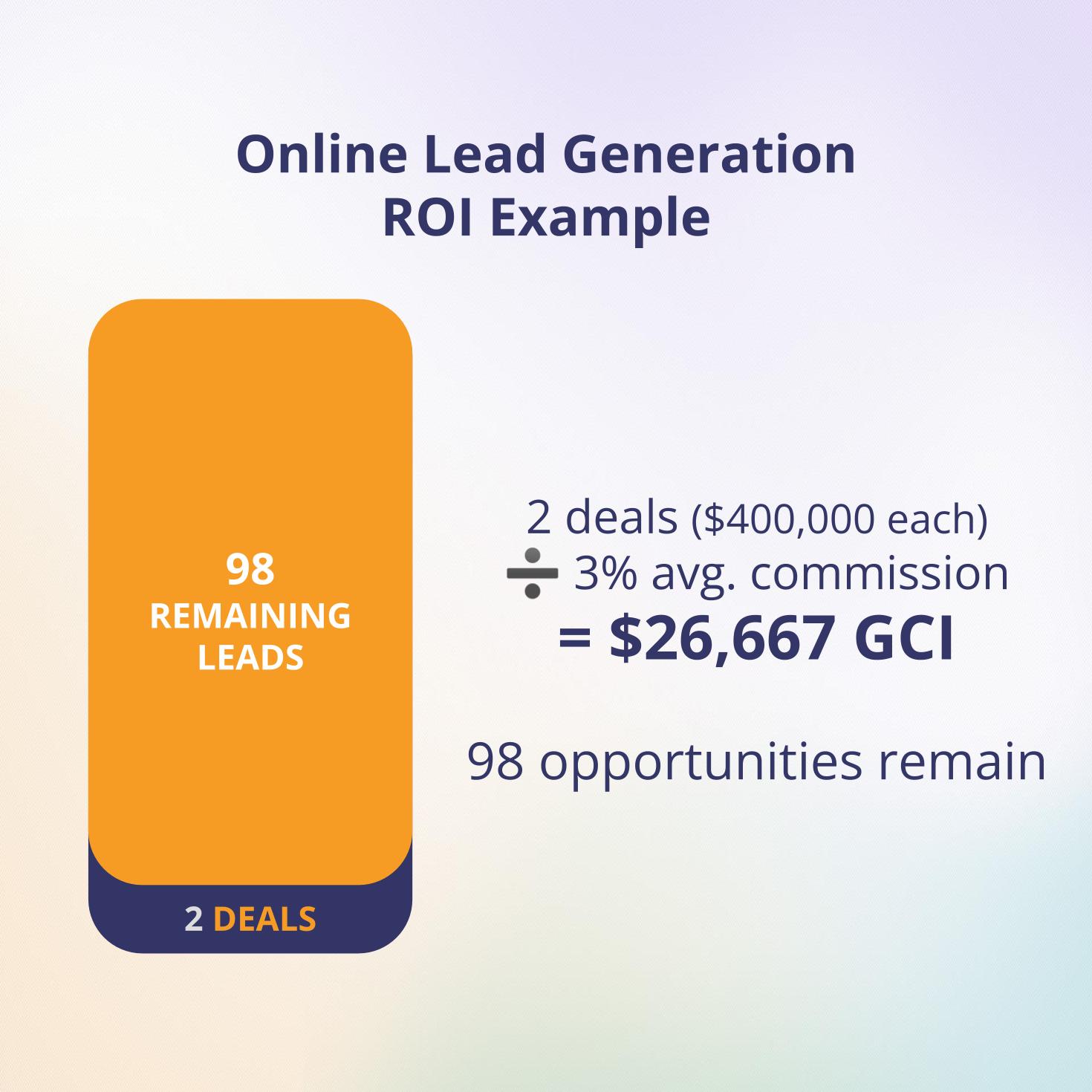 Online Lead Generation ROI from Elm Street Technology