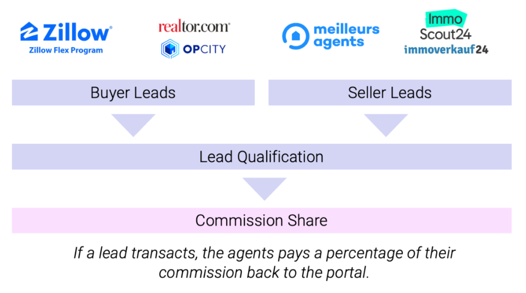 Zillow's Flex Model Offers 'Next Gen Lead Gen' Mike DelPrete Inman