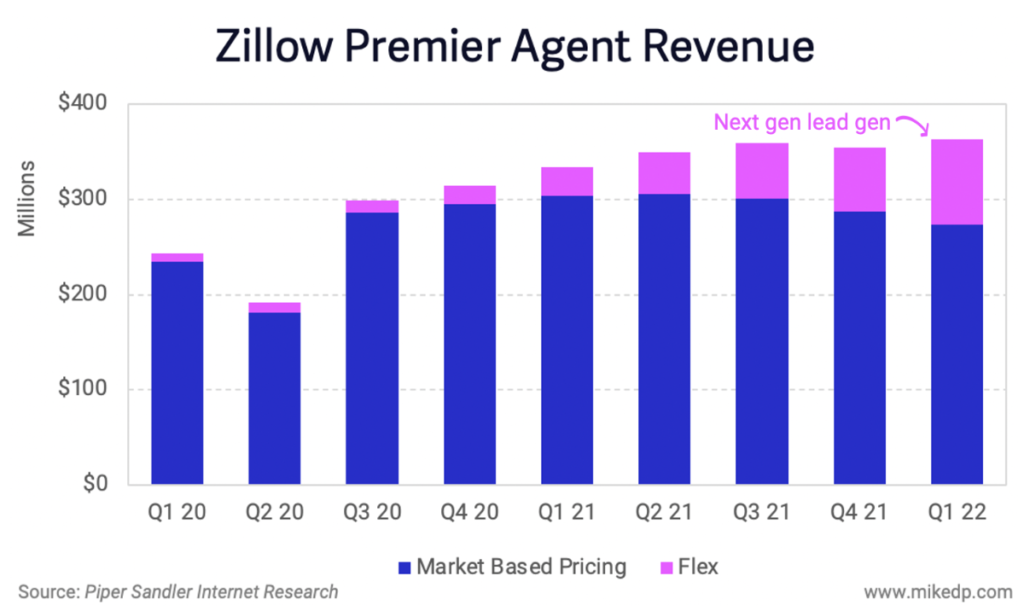 Zillow Flexes In The Face Of A Cooling Market Mike DelPrete Inman