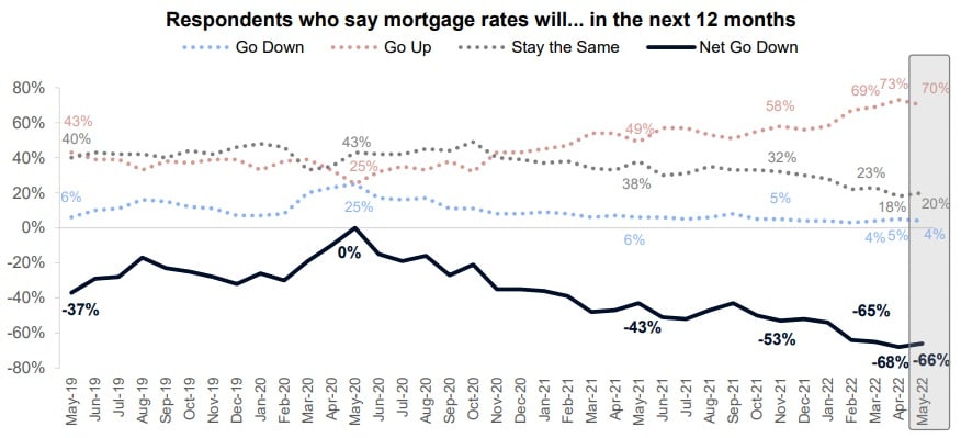 when will mortgage rates go down in 2022