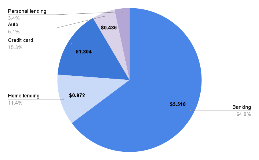 Credit Card Revenues Surpass Mortgages At Wells Fargo In Q2