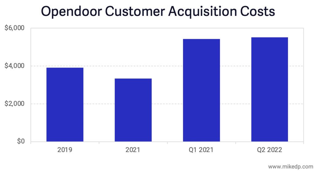 Zillow And Opendoor's Partnership 'A Match Made In LeadGen Heaven