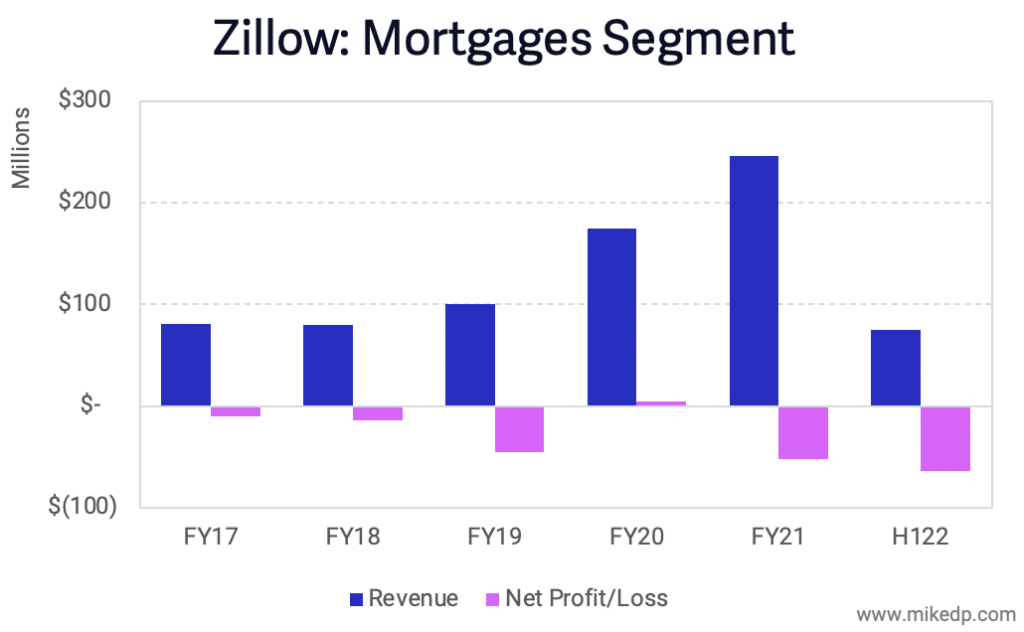Zillow Home Loans Continues Its Unprofitable Run Mike DelPrete Inman