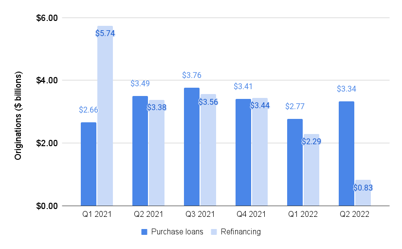 Finance Of America Exiting Wholesale, Correspondent Lending