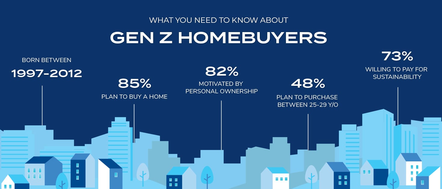 What you need to know about Gen Z homebuyers