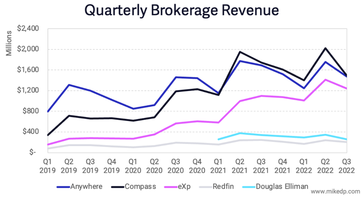 All Brokerages Are Entering The Winter Of Real Estate: Mike DelPrete